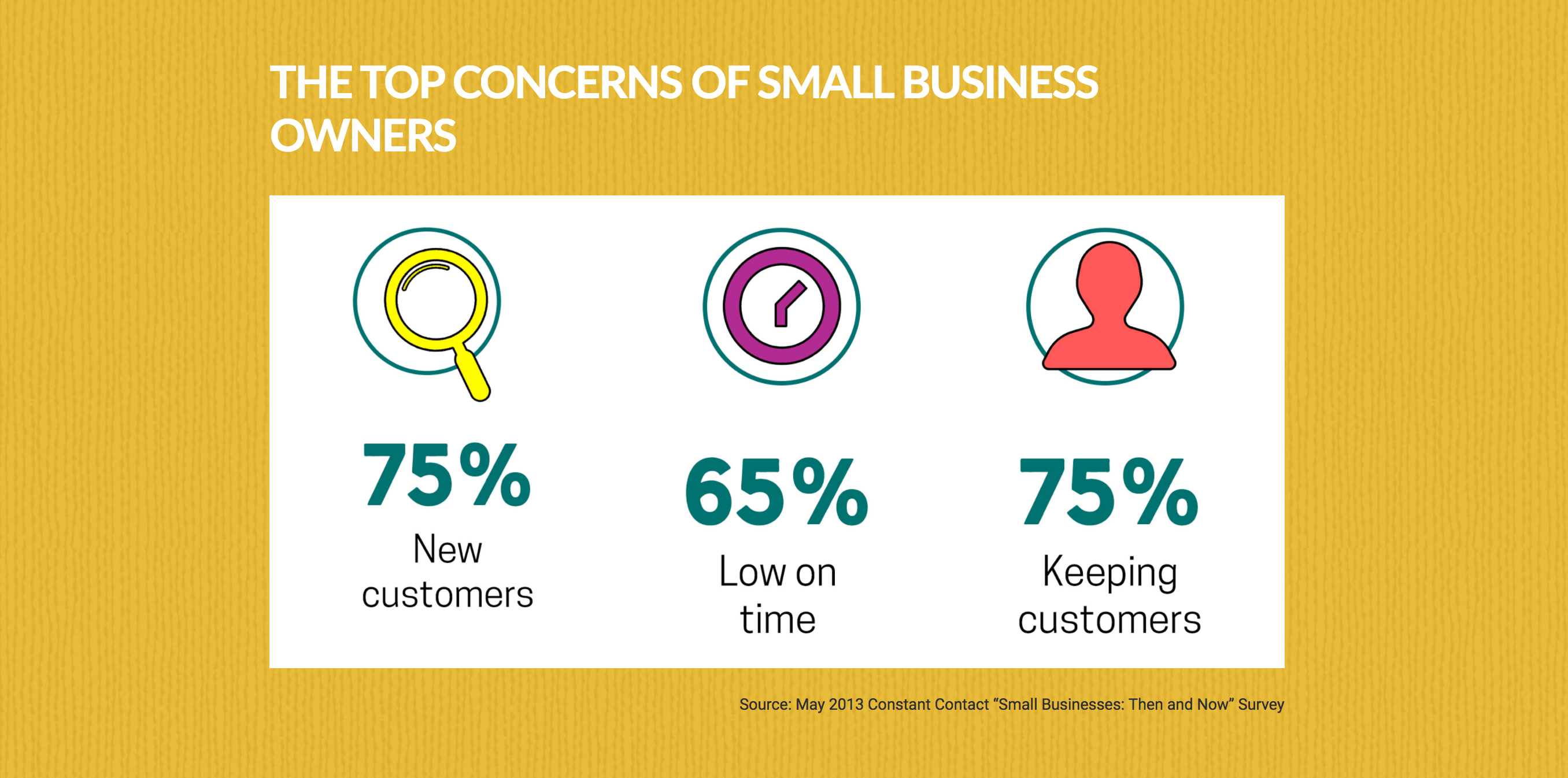 The top concerns of small business owners: having enough time, getting more leads, getting more sales